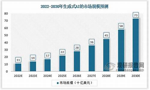 生成式AI销售额预计飙升2000　新AI币WienerAI能带来最多收益吗？