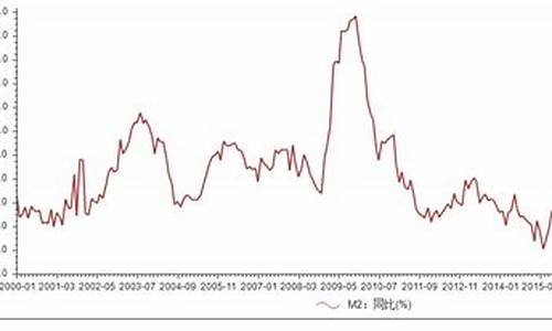 m2走势图(M2走势图)