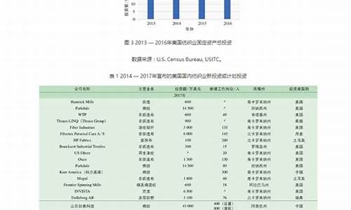 美国纺织业发展趋势(美国纺织业现状)