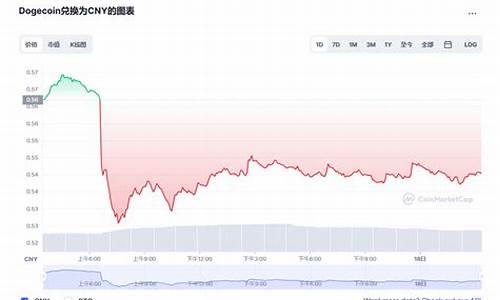 狗狗币价格走势(狗狗币价格走势图 英为财经)(图1)